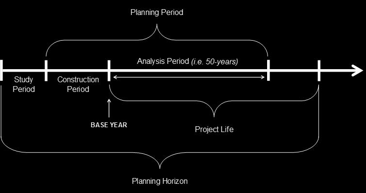 cost. The 50-year period is often referred to as the analysis period or assumed economic project life. The plan implementation period, however, must also be considered in the analysis.