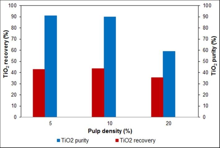 TiO 2 recovery and purity percentages for only reduced sample were 19 and 78%, respectively, while for oxidized-reduced sample, these percentages were 43 and 90%, respectively.