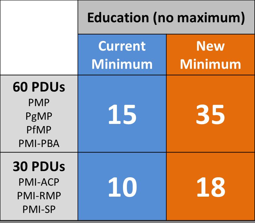 11 Minimum: 8 / 4 Minimum: 8 / 4 Minimum: 8 / 4 TOTAL 24 / 12 PDUs