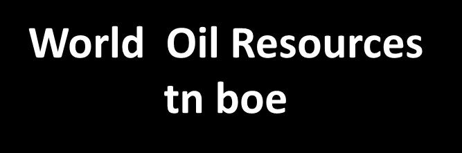 Industry Deliveries World Oil Resources tn boe Sources: BP Statistical Review, 2012 EIA, Energy Outlook 2011 USGS various