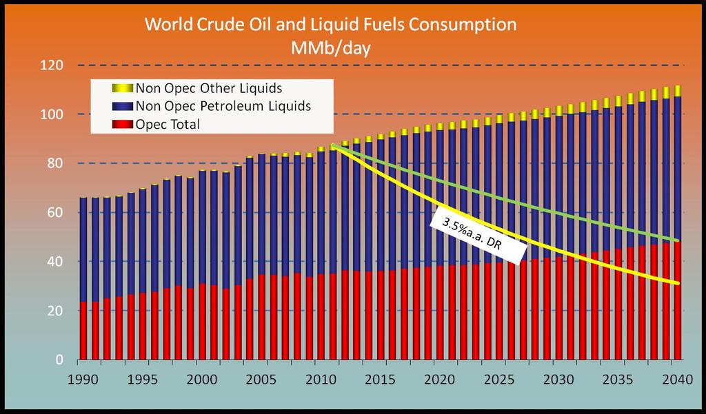 The Oil Supply Challenge Reliable & Affordable Supply Source: EIA AEOutlook 2013 REFERENCE CASE 112 88 Unconventional Growth: from 3.9 to 13.1mmbo/day in 2035 (4.