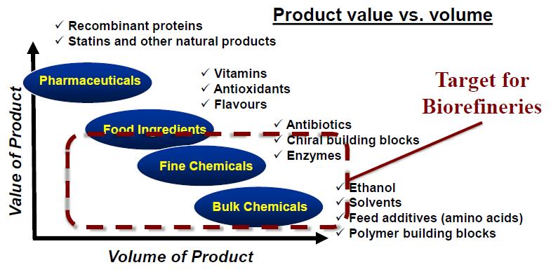 Industrial (white) Biotechnology Biopharmaceutical Industry Host: enzymes mammalian cells microorganism Products: Aspirin 21 atoms Hormon ~3000 atoms Antibody ~25 000 atoms Bike Car Plane Cost of