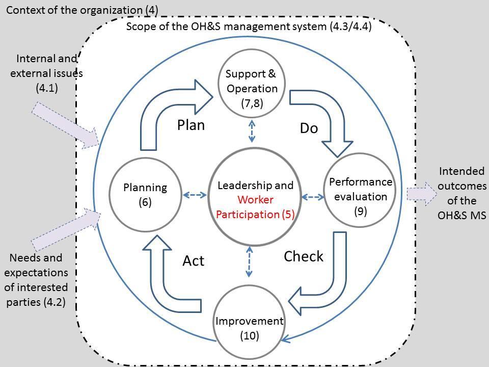 Leadership & Worker Participation 6) Planning 7) Support 8) Operation