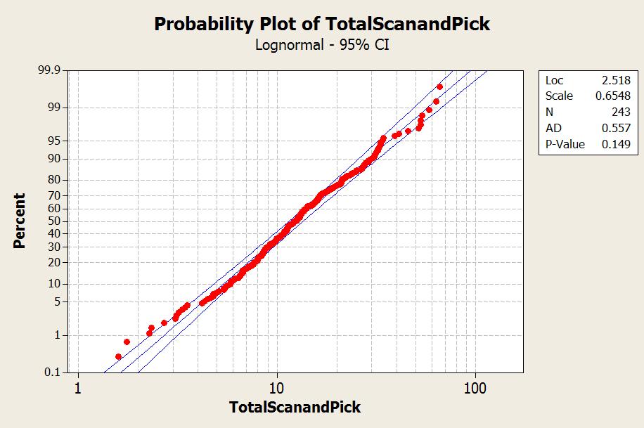 25 Figure 3.3 Probability Plot of Total Scan and Pick Times Figure 3.3, the lognormal probability plot, shows that the p-value is greater than 0.05. When the p-value is greater than 0.