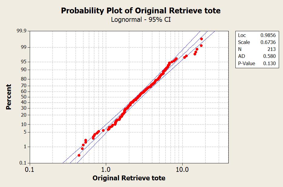 27 Figure 3.5 Probability Plot of Retrieving-Tote Time 3.4.4 Push-To-Conveyor Time There are 145 data points for push-to-conveyor time from the time study. Data can be seen in Appendix D, Table D.4. The data points are fitted into lognormal distribution.