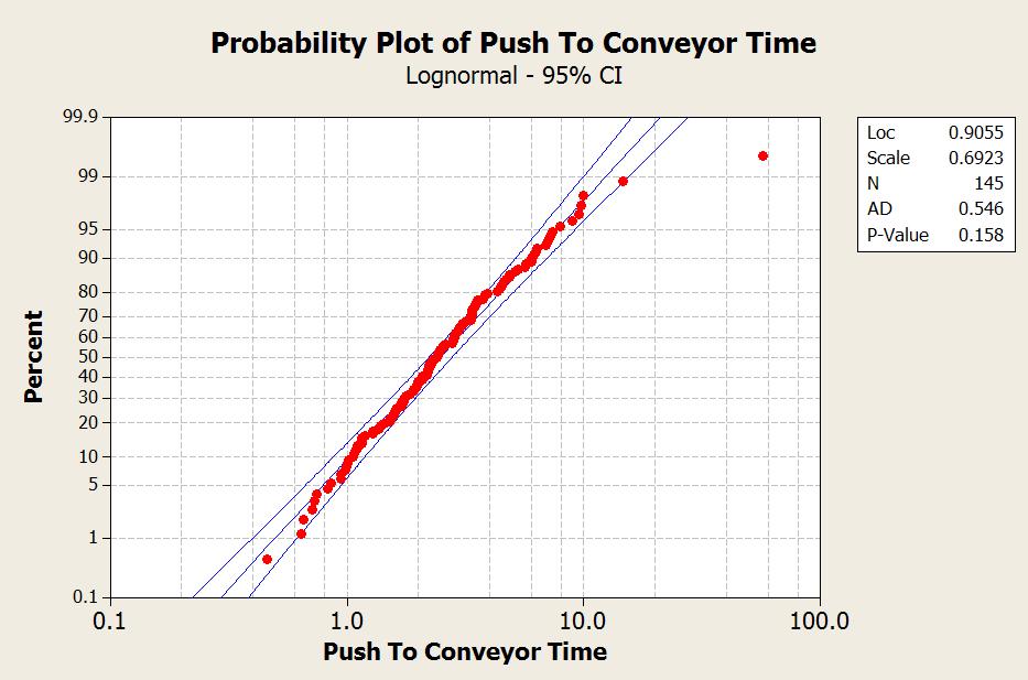 28 Figure 3.6 Probability Plot of Push-to-Conveyor Time 3.4.