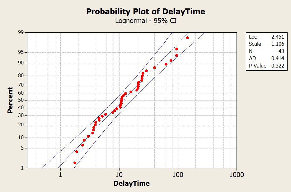 29 Figure 3.7 Probability Plot of Delay Time 3.4.