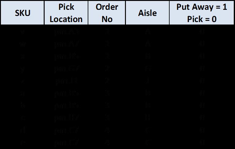 33 number, and code for pick or put-away task. The first column represents the aisle and the bay where the picker should go in the simulation. For example, in Table 3.2 below, pm.