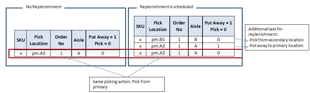 35 Figure 3.10 Pick Data for No Replenishment Needed Vs. Replenishment The left side of Figure 3.10 shows the pick data if the primary of SKU x does not need replenishment.