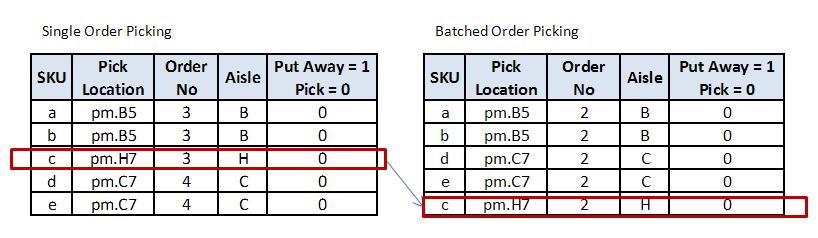 37 Figure 3.12 Pick Data for Single Vs. Batched Order Picking The right side of Figure 3.12 is the pick data for batched order picking.