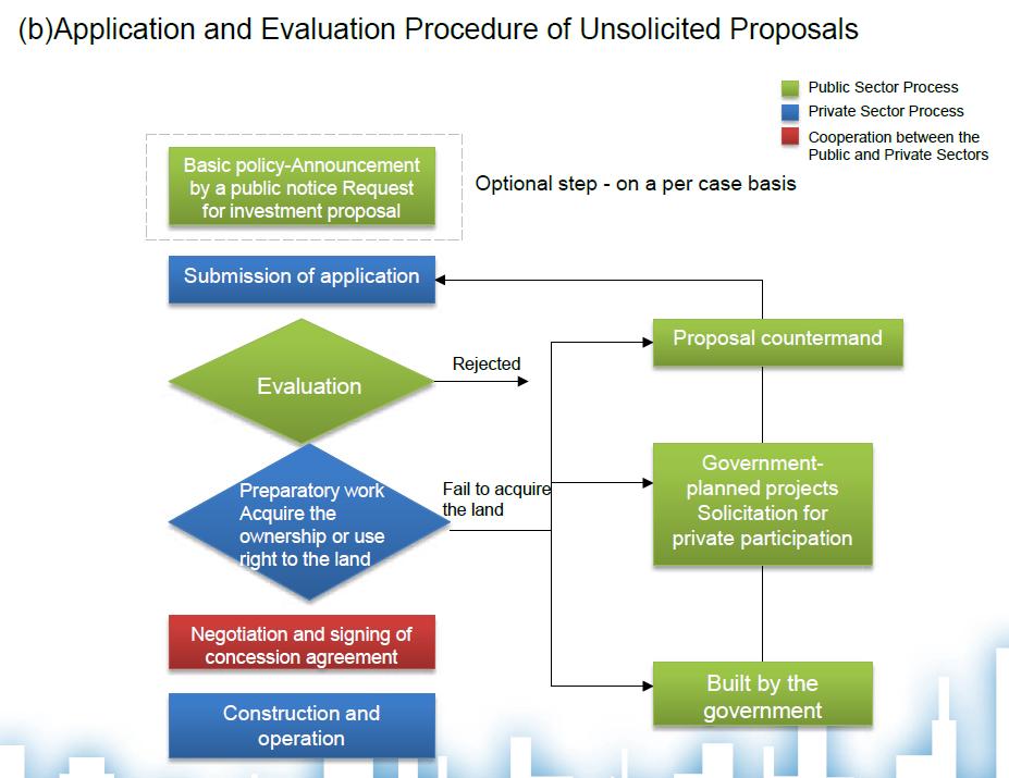 9. Project Stages and Implementation for Unsolicited Proposals returned 10 Mechanisms to Engage Private Sector at Project Investors may review the feasibility study and preliminary plan of
