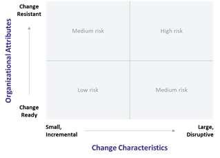 Risk Profile Mindset/Attitudes/Beliefs Critical Behaviors Marketing Sales Prosci.