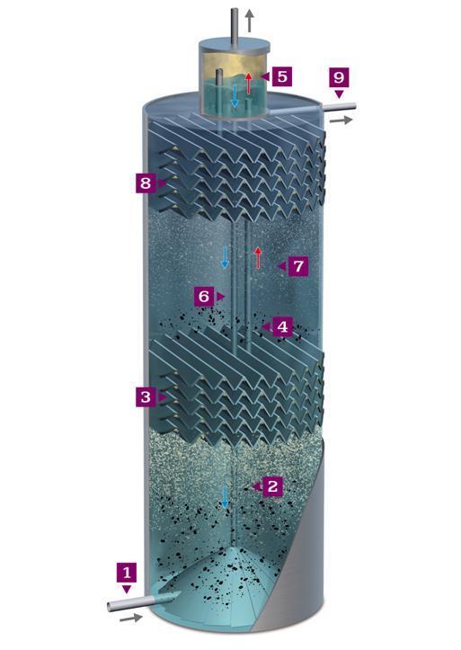 BIOPAQ IC (Internal Circulation) 1. Industrial wastewater enters reactor and is mixed with granular anaerobic biomass 2.