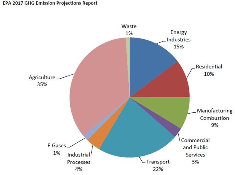 GHG Emissions Inventory 48% Emissions & source for 95% of biogas Electricity Gen The Challenge & Resource Agriculture Many sustainable resources for biogas Manufacturing & Industry Dominated by Agri