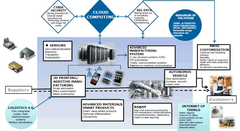 2. How 5G can be a catalyser for Factories of the Future Technical catalysers for Factory-of-the-Future Factories of the Future leverage the technical integration of Cyber-Physical-Systems (CPS)17 in
