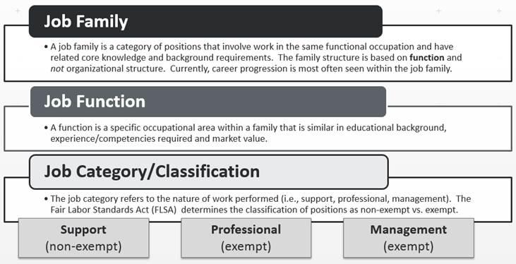 Examples of Job Families and Functions Family: Human Resources Functions: Compensation, Benefits