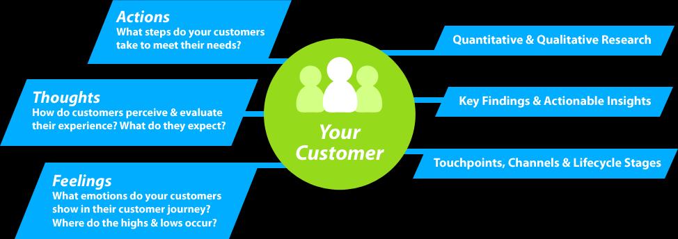 Elements of Journey Mapping Customer experience is complex. Journey mapping can help bring your customer experience to life.