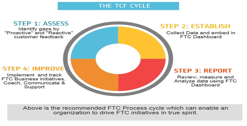 What Can We Do? The Fair Treatment of Customer (FTC) Cycle Fair Treatment of Customer is a cultural issue and needs to be driven from the top.