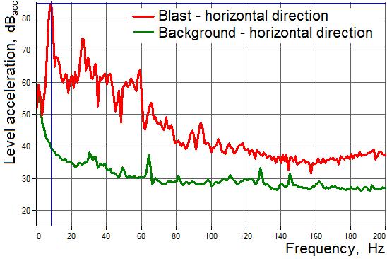 spectra, such as possible unique effects during measurements (random impacts and shocks caused by human activities in the surrounding areas).