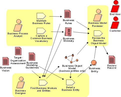 Workflow for Business Modeling in the RUP