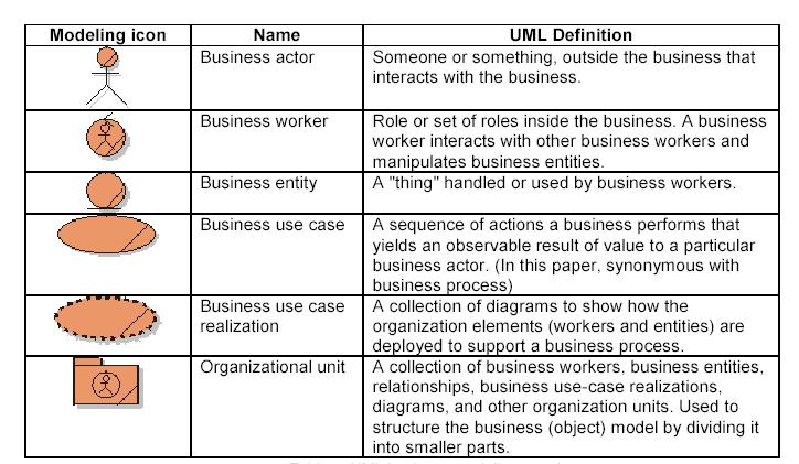 Business Modeling with the UML Copyright