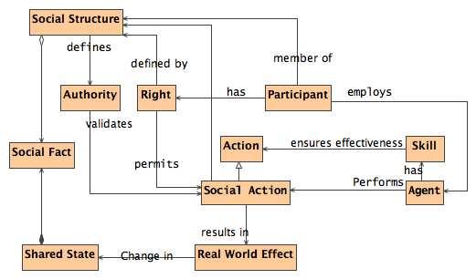 Social Structure 1.5. Acting in a social context 1.4.1. Shared state and social facts 1.