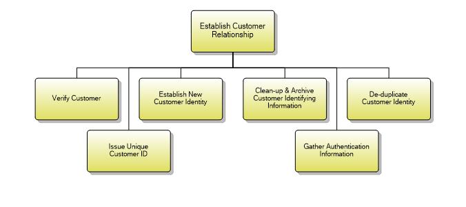1.1 Level 3: 1.3.4.2 Establish Customer Relationship Figure 1 1.3.4.2 Establish Customer Relationship decomposition Process Identifier: 1.3.4.2 Brief Description Verify the customer identity and manage the customer identity across the Enterprise.