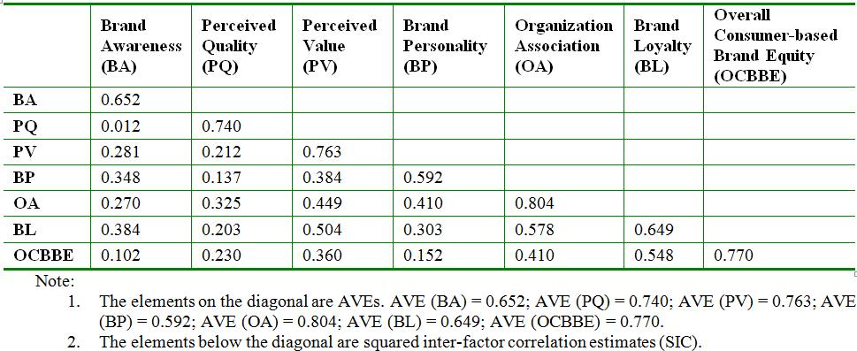 Table 3 Discriminant Validity of the Measurement Model The Structural Model The results from evaluation of the structural model are shown in Figure 2.