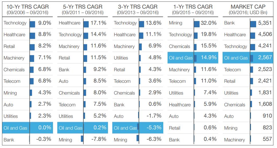 Total Return to Shareholders across Industries TRS: Total Return to