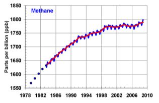 The Second Misconception Methane levels are rising dramatically. How quickly are atmospheric methane levels rising?