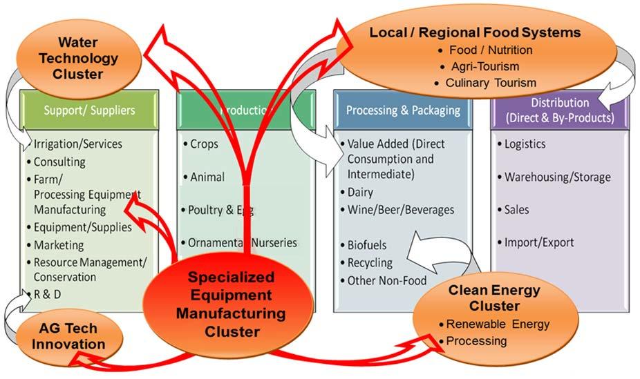 Industry Clusters