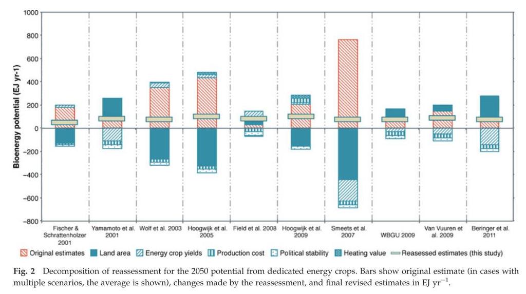 Harmonized resource estimates Harmonized potentials Energy crops 40-110 EJ/yr Forest+agr residues+waste 10-20 EJ/yr Total global