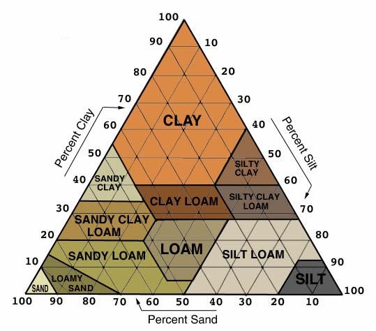 SALT IMPACTS ON SOILS Background - SOILS The Impact of Salt on Clay in Soils When salt migrates through soils containing clay minerals (see soil texture triangle to the right), the non-sodium ions