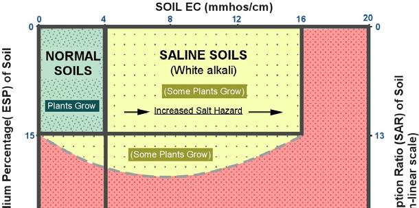 In addition, the repulsive forces acting among the soil particles reduce the soil cohesion and make the dispersed soil more susceptible to erosion.