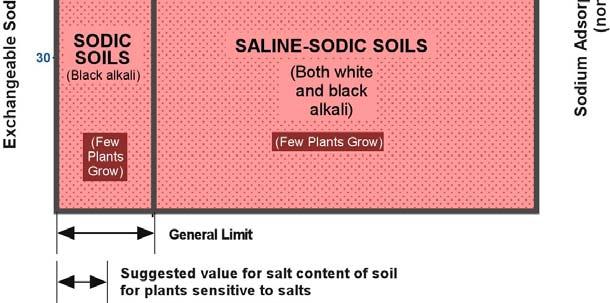 Dispersed Soil Soil Descriptions: Normal Soils: Saline Soils: Sodic Soils: Saline-Sodic Soils: Soil Classification Based on ESP (%) (Y-Axis) and EC (mmhos/cm) (X-Axis) (API Publication 4663);