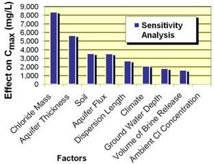 RELATIVE IMPORTANCE OF FACTORS GROUNDWATER IMPACTS Background - GROUNDWATER Groundwater Sensitivity Analysis In a modeling study of potential impacts to groundwater (API Publication 4734), nine