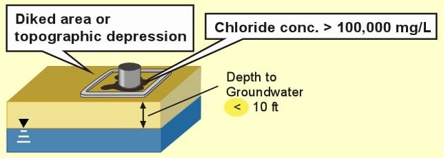 In that study, the authors performed several hundred computer simulations with the HYDRUS-1D model to determine the sensitivity of groundwater underlying a produced water release to various factors