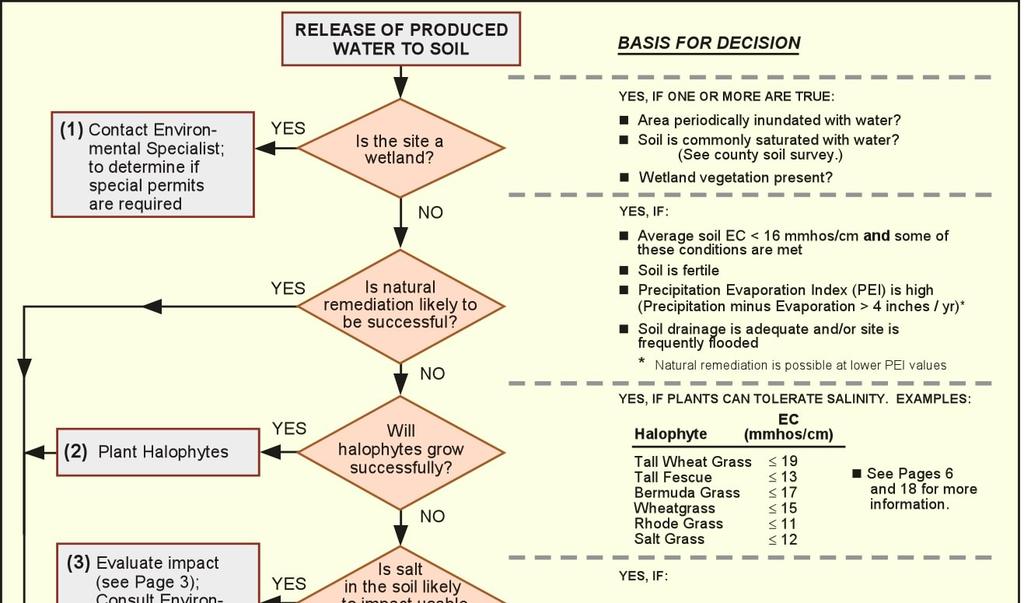 SEPTEMBER 2006 DECISION CHART FOR SOIL / PLANT IMPACTS Evaluating Impacts - SOIL For those sites
