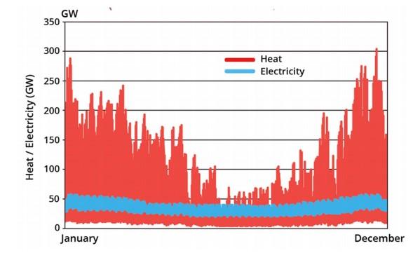 Figure 4 is an oft-reproduced graphic in discussions of heat as it underlines why the challenges in relation to heat decarbonisation are so difficult to tackle.
