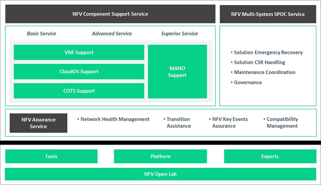 7 One example of a solution is Huawei s new services and tools for NFV customer support.