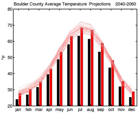 Stratus Consulting Overview of Boulder County Climate and Change (5/3/2012) Figure 2.6.