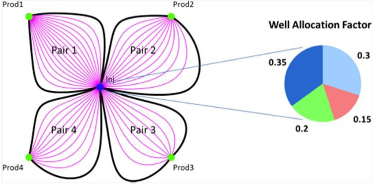 Figure 5 Well pairs and well allocation factors (Khan & Al Zaabi, 2014) Specifically, streamlines can be used to: Efficiently perform parametric studies Visualize fluids flow Balance patterns