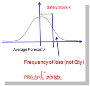 Service Level Approach IO determines the safety stock required to meet a certain Service Level by calculating the frequency of loss.
