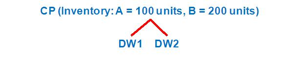 Consider items A and B at 3 inventory locations: CP: Central Production Facility (Upstream) DW1: Distribution Warehouse 1 (Downstream) DW2: Distribution Warehouse 2 (Downstream) Customer demands are
