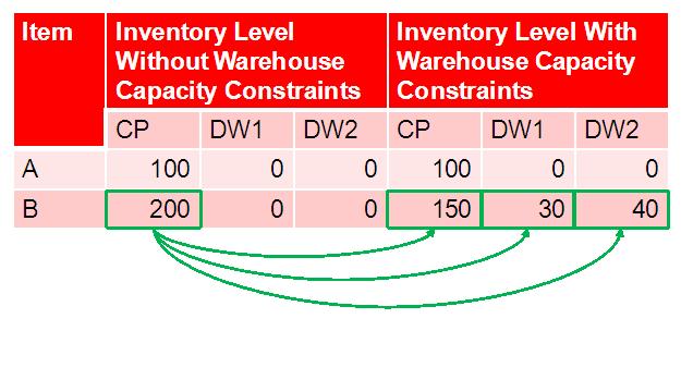 As shown in the above table, some of inventory of the lower priced item B is pushed down to downstream locations due to the warehouse capacity constraint at the upstream location.