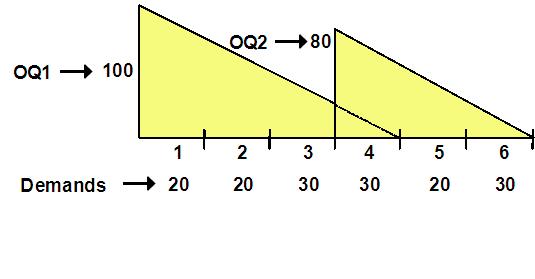 In the example presented by the above diagram, "W1" is calculated based on the first order quantity (OQ1) and the future demands that consume this order quantity.