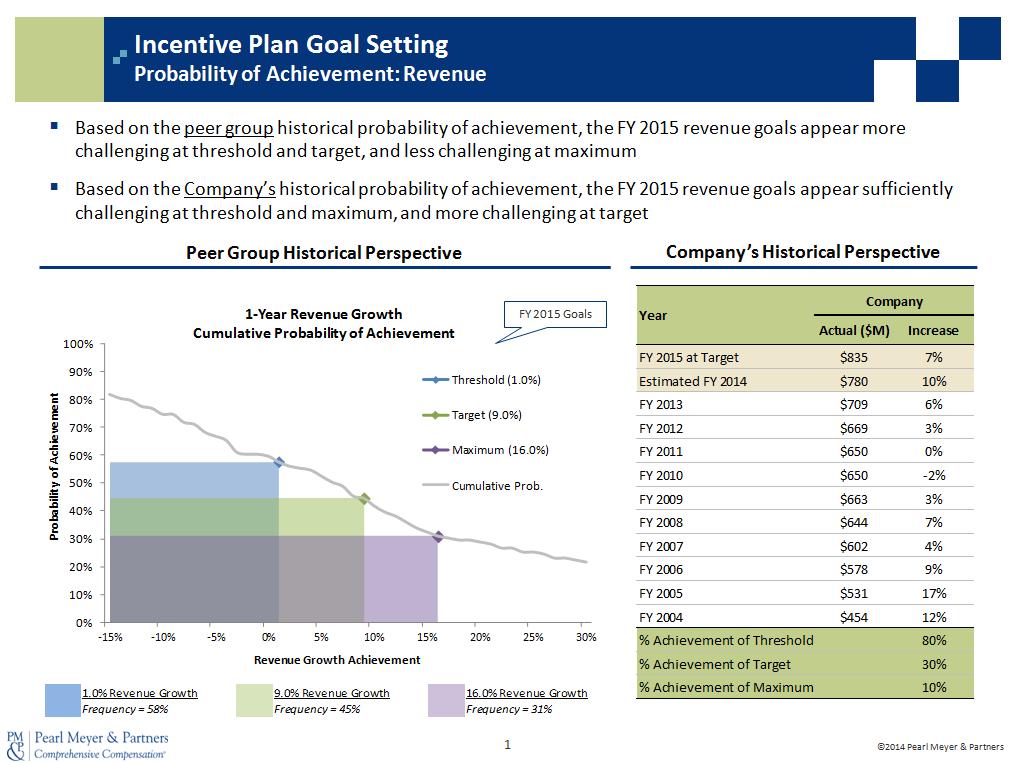 Short-Term Incentive Plan Design Review Evaluating Current Pay and Strategy Alignment 2.