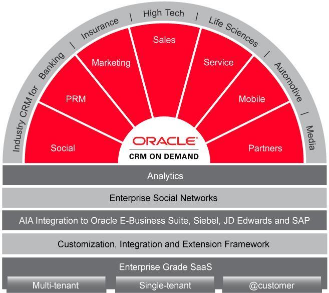Oracle CRM On Demand Fast time-to-value Easy customization managed by CRM users High user adoption Low risk, predictable costs