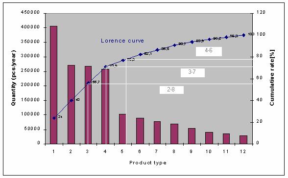 B. Initial Data for Conducting P-Q Analysis Initial production values needed for conducting P-Q analysis are given Table I. They serve for drawing of P-Q diagram and Lorenz Curve showed in Fig. 5.