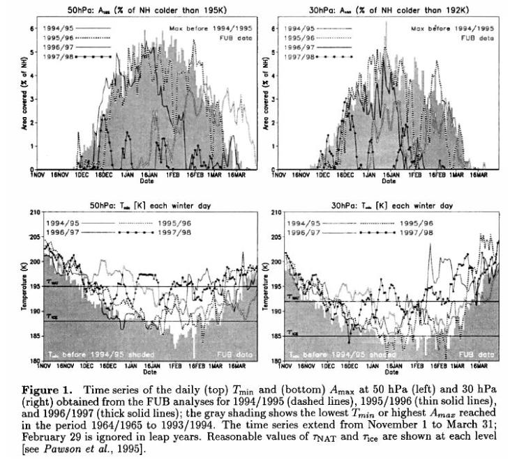 Problem 3: Global ozone trend (b) What are the potential reasons for the differences in Arctic and Antarctic ozone trends between panel A (1978-1991) and panel B (1978-1998)? Arctic Bodeker et al.